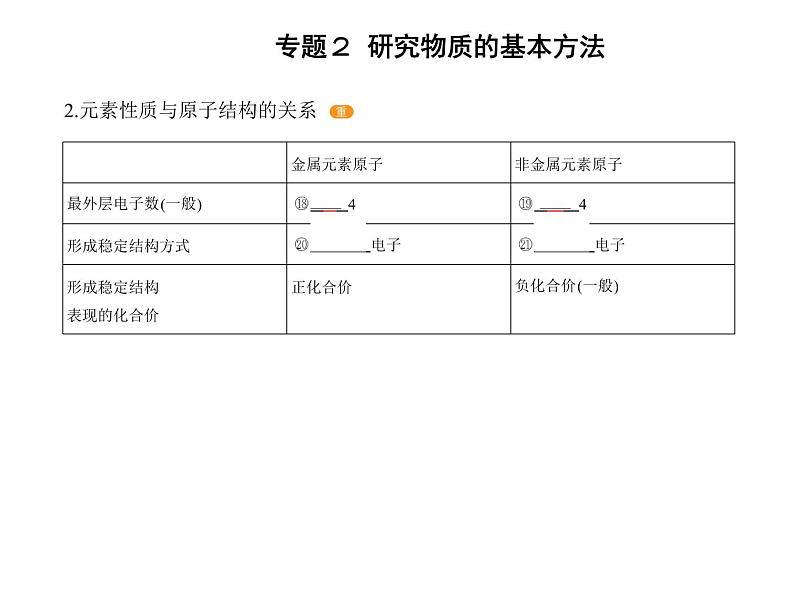 苏教版 (2019)必修 第一册专题2 研究物质的基本方法 第三单元　人类对原子结构的认识课件PPT06