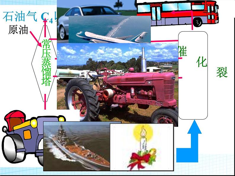 新人教版高中化学选修二《课题3-石油、煤和天然气的综合利用》课件课件05