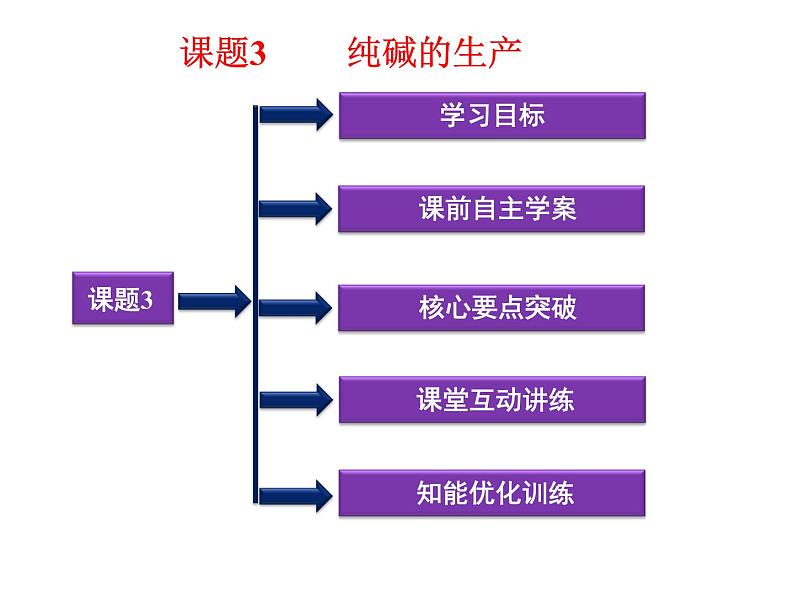 新人教版高中化学选修二第一单元课题三纯碱的生产课件01