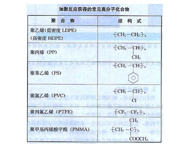 新人教版高中化学选修二3.3高分子化合物与材料 (1)课件第3页