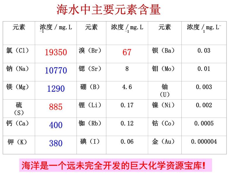 新人教版高中化学选修二2.2海水的综合利用课件03