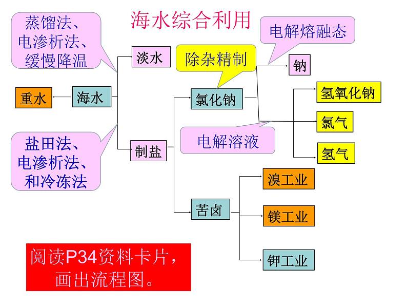 新人教版高中化学选修二2.2海水的综合利用课件04