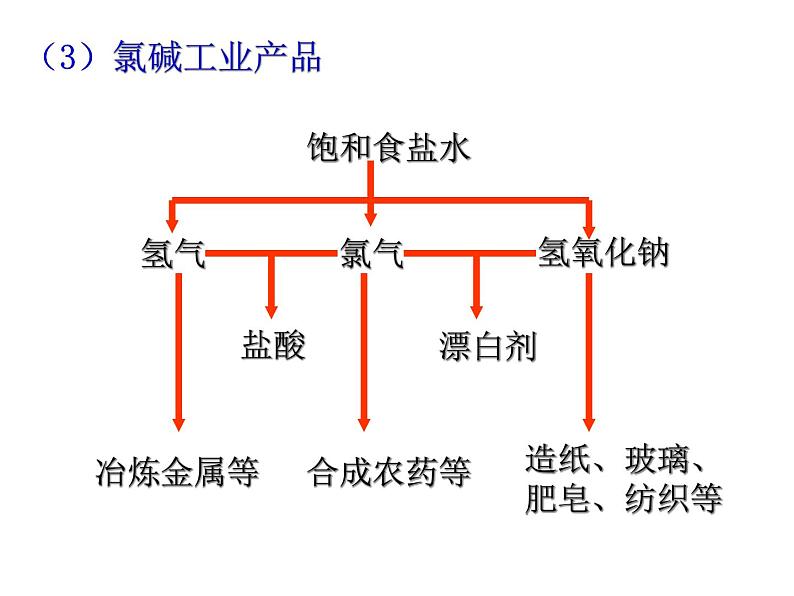 新人教版高中化学选修二2.2海水的综合利用课件08