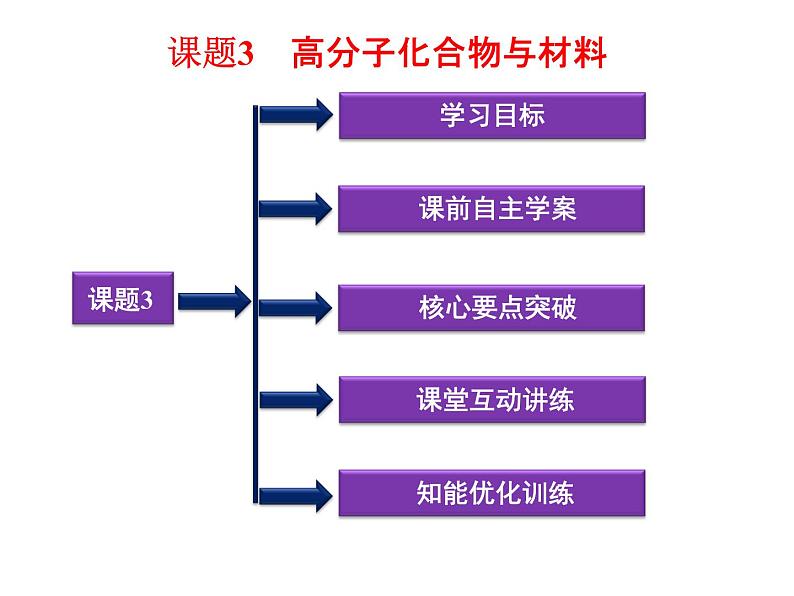 新人教版高中化学选修二(人教版)-课题3.3--高分子化合物与材料课件第1页