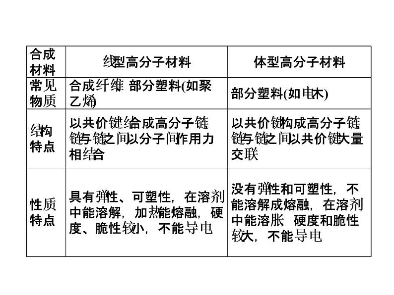 新人教版高中化学选修二(人教版)-课题3.3--高分子化合物与材料课件第8页