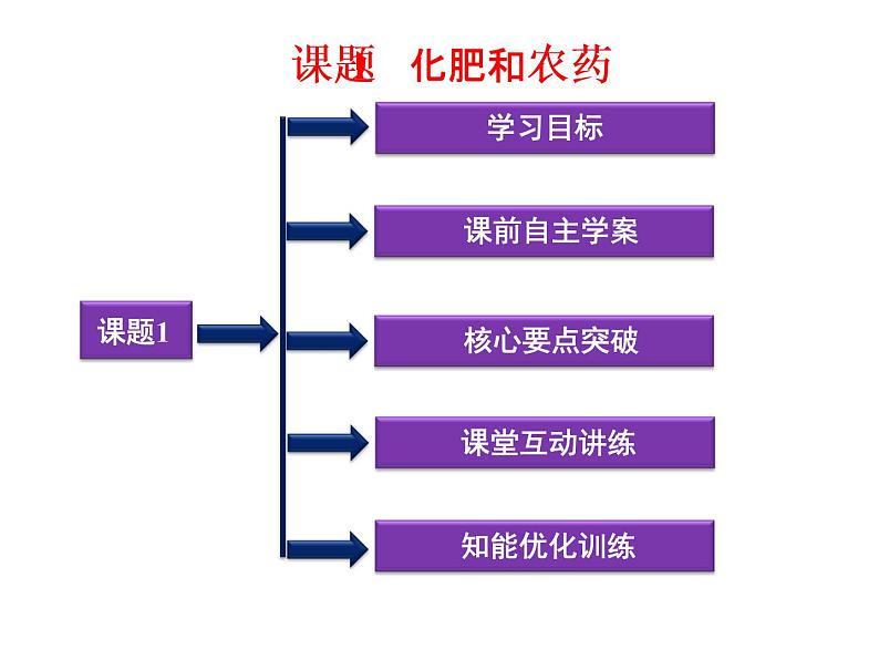 新人教版高中化学选修2《化学与技术》课件(人教版)-课题4.1-----化肥和农药课件01