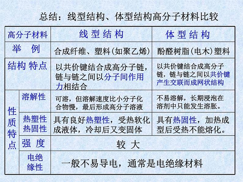 新人教版高中化学选修二3.3-高分子化合物与材料-PPT课件2课件第8页