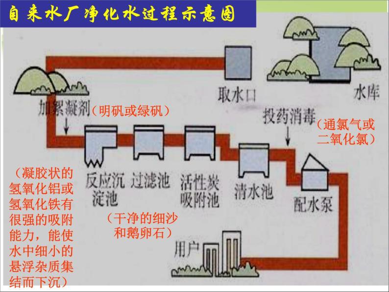 新人教版高二第二单元课题一化学获取洁净的水1课件05