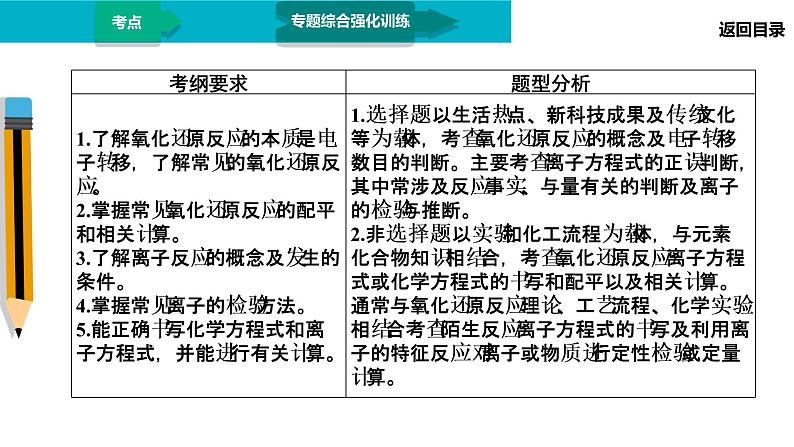 第1部分 专题3　氧化还原反应、离子反应第3页