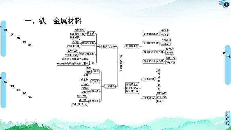 2020-2021学年高中化学新人教版必修第一册 第3章铁　金属材料章末复习课课件（18张）03