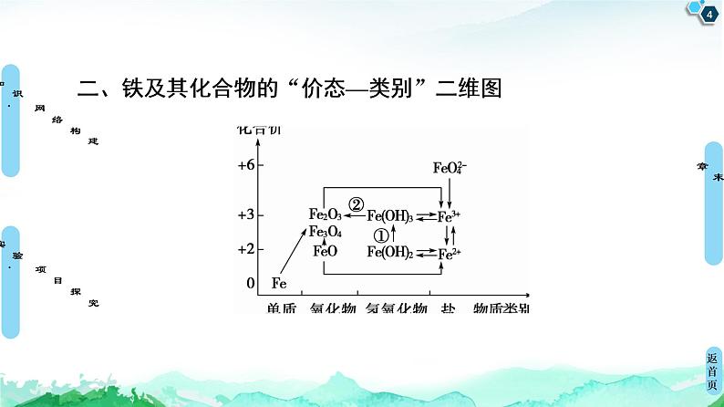 2020-2021学年高中化学新人教版必修第一册 第3章铁　金属材料章末复习课课件（18张）04