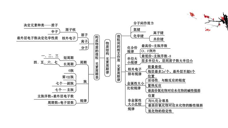 2020-2021学年高中化学新人教版必修第一册 第4章物质结构 元素周期律章末复习课课件（17张）第2页