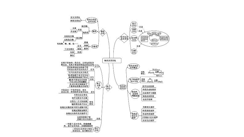 2021-2022学年高中化学新人教版必修第一册 第1章 物质及其变化 章末素能提升  课件（28张）05