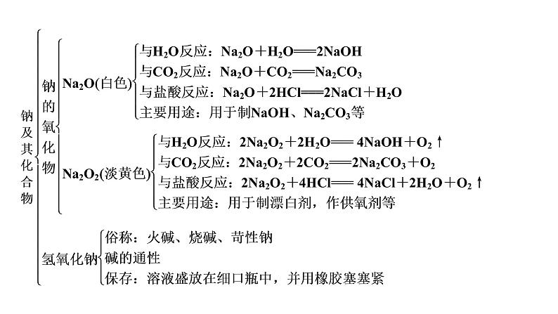 2021-2022学年高中化学新人教版必修第一册 第2章 海水中的重要元素——钠和氯 章末素能提升  课件（48张）06