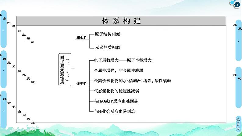 2020-2021学年高中化学新人教版必修第一册 第4章 第1节 课时3　原子结构与元素的性质课件（72张）03