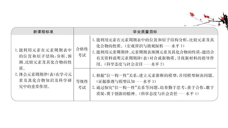 2020-2021学年高中化学新人教版必修第一册 第4章第2节元素周期律第2课时课件（32张）第2页