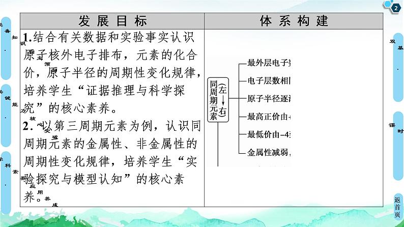 2020-2021学年高中化学新人教版必修第一册 第4章 第2节 课时1　元素性质的周期性变化规律课件（71张）第2页