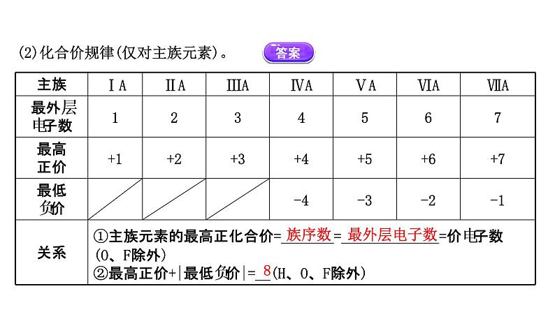 2020-2021学年高中化学新人教版必修第一册 第4章第2节元素周期律第2课时课件（50张）第6页