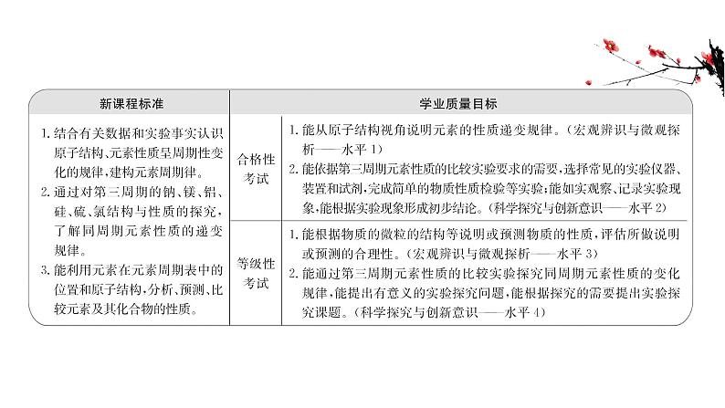 2020-2021学年高中化学新人教版必修第一册 第4章第2节元素周期律第1课时课件（68张）第2页