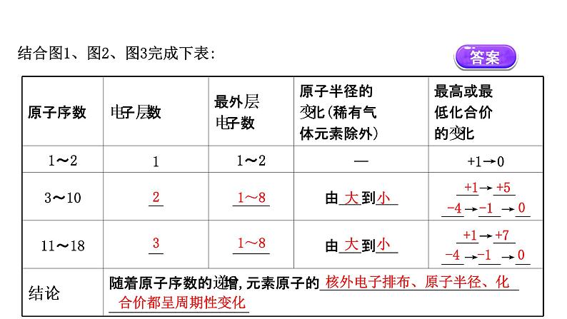 2020-2021学年高中化学新人教版必修第一册 第4章第2节元素周期律第1课时课件（68张）第4页