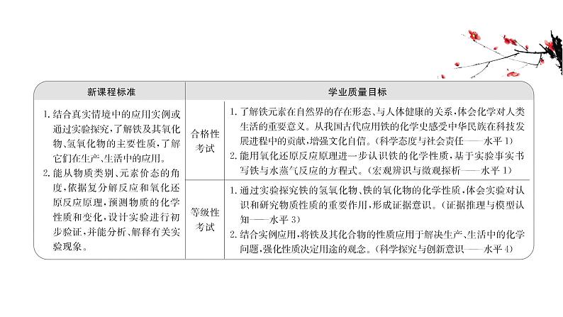 2020-2021学年高中化学新人教版必修第一册 第3章第1节铁及其化合物第1课时课件（34张）第2页