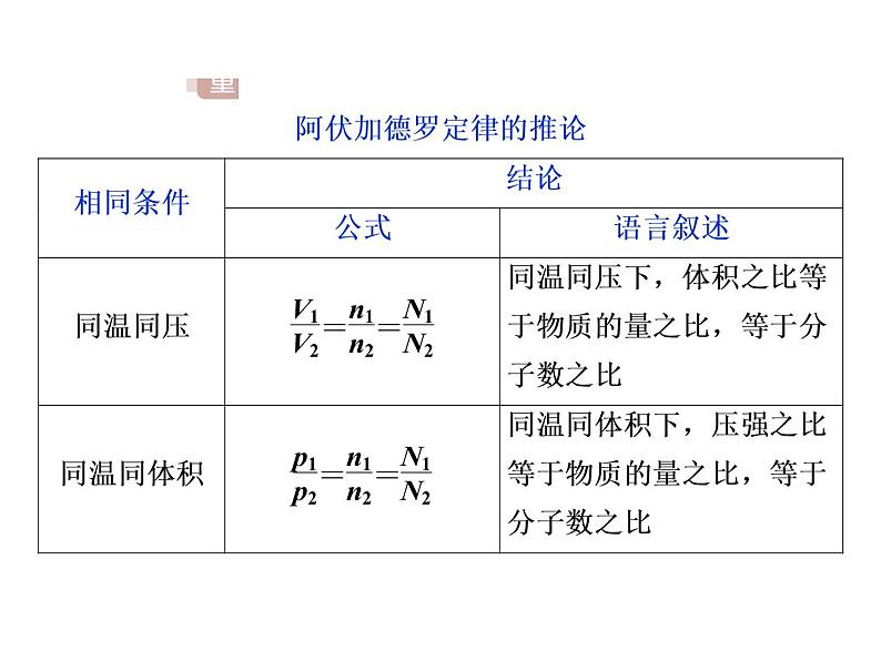 2020-2021学年高中化学新人教版必修第一册 ：2.3.2气体摩尔体积课件（30张）07