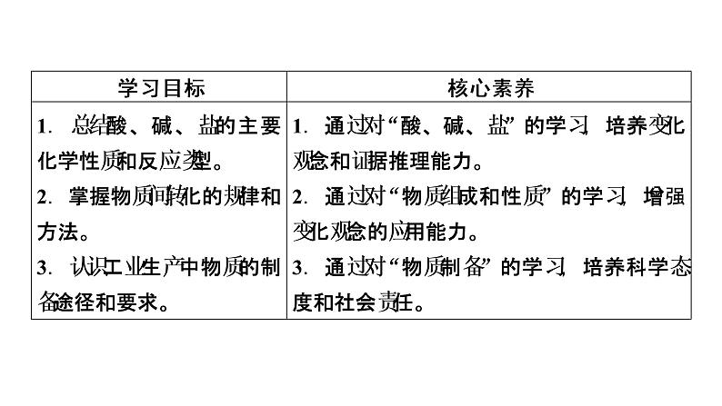 2021-2022学年高中化学新人教版必修第一册 第1章第1节 物质的分类及转化（第2课时）  课件（43张）第3页