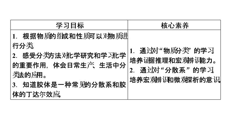 2021-2022学年高中化学新人教版必修第一册 第1章第1节 物质的分类及转化（第1课时）  课件（55张）第7页