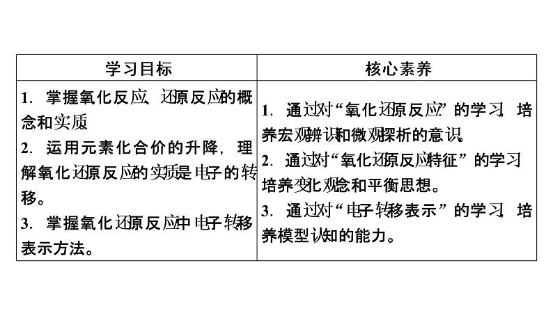 2021-2022学年高中化学新人教版必修第一册 第1章第3节 氧化还原反应（第1课时）  课件（55张）第3页