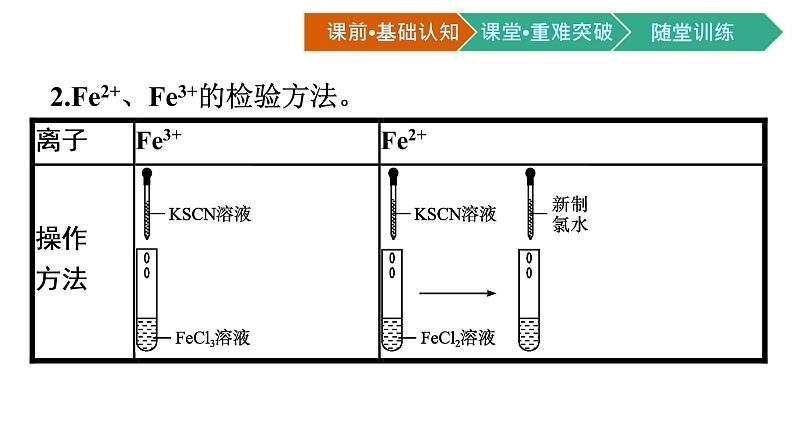 2021-2022学年高中化学新人教版必修第一册 第3章第1节第2课时铁的氢氧化物、铁盐和亚铁盐课件（52张）第8页