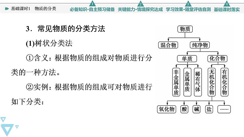 2021-2022学年高中化学新人教版必修第一册 第1章 第1节物质的分类及转化第1课时 课件（61张）第7页