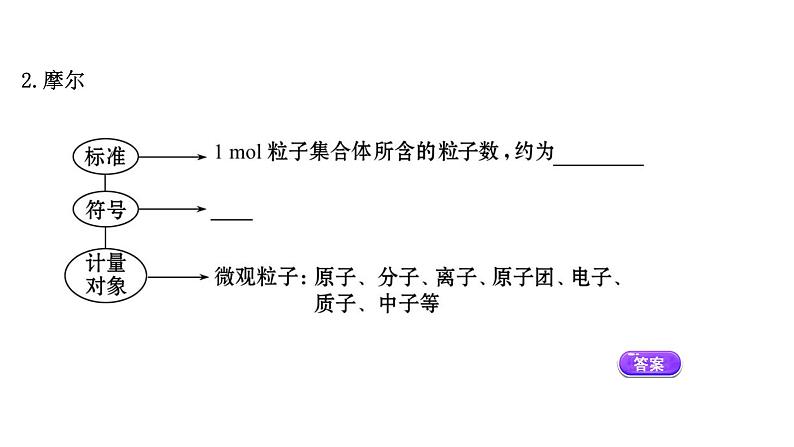 2020-2021学年高中化学新人教版必修第一册 第2章第3节物质的量第1课时课件（59张）第4页