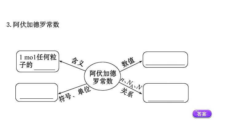 2020-2021学年高中化学新人教版必修第一册 第2章第3节物质的量第1课时课件（59张）第6页