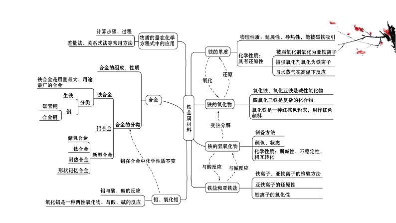 2020-2021学年高中化学新人教版必修第一册 第3章铁 金属材料章末复习课课件（12张）第2页