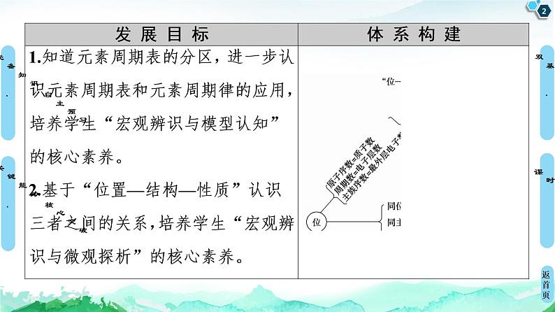 2020-2021学年高中化学新人教版必修第一册 第4章 第2节 课时2　元素周期表和元素周期律的应用课件（54张）第2页