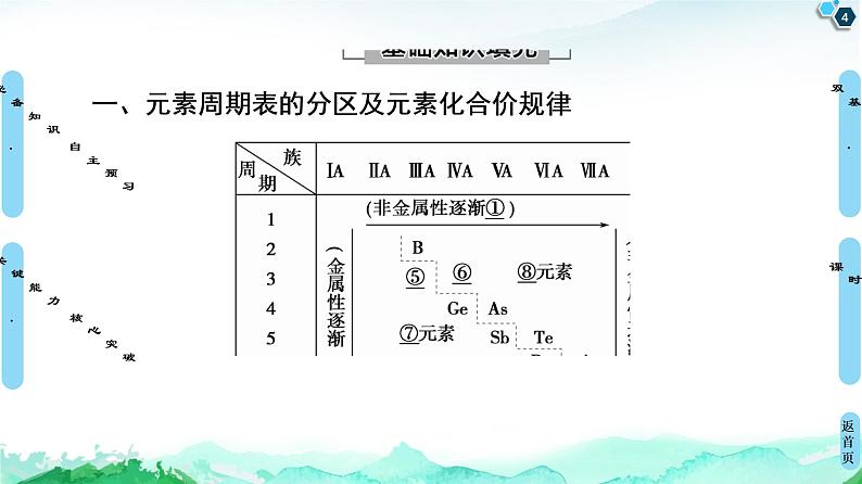 2020-2021学年高中化学新人教版必修第一册 第4章 第2节 课时2　元素周期表和元素周期律的应用课件（54张）第4页