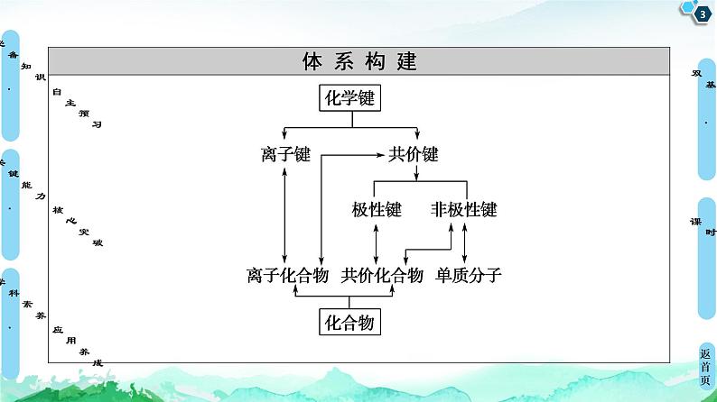 2020-2021学年高中化学新人教版必修第一册 第4章 第3节　化学键课件（76张）第3页