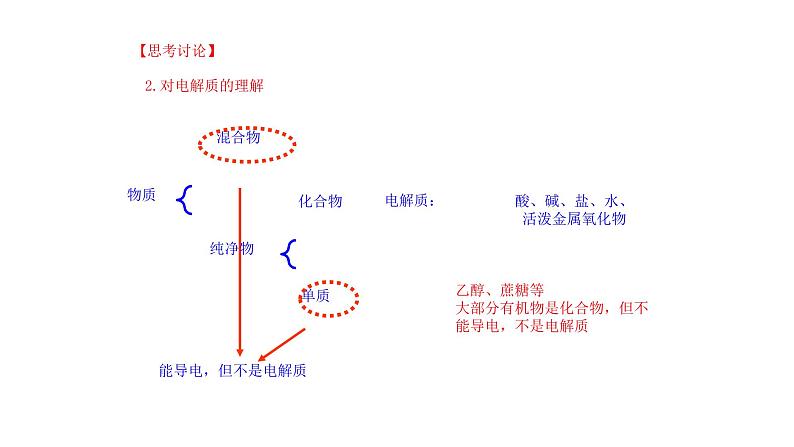 2020-2021学年高中化学新人教版必修第一册 第1章第2节离子反应第1课时课件（31张）第8页