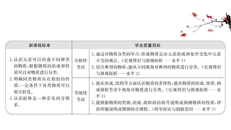 2020-2021学年高中化学新人教版必修第一册 第1章第1节物质的分类及转化课件（112张）02