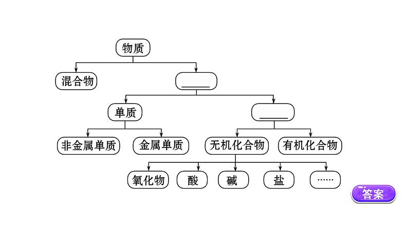 2020-2021学年高中化学新人教版必修第一册 第1章第1节物质的分类及转化课件（112张）04