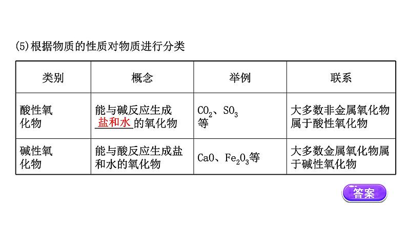 2020-2021学年高中化学新人教版必修第一册 第1章第1节物质的分类及转化课件（112张）06