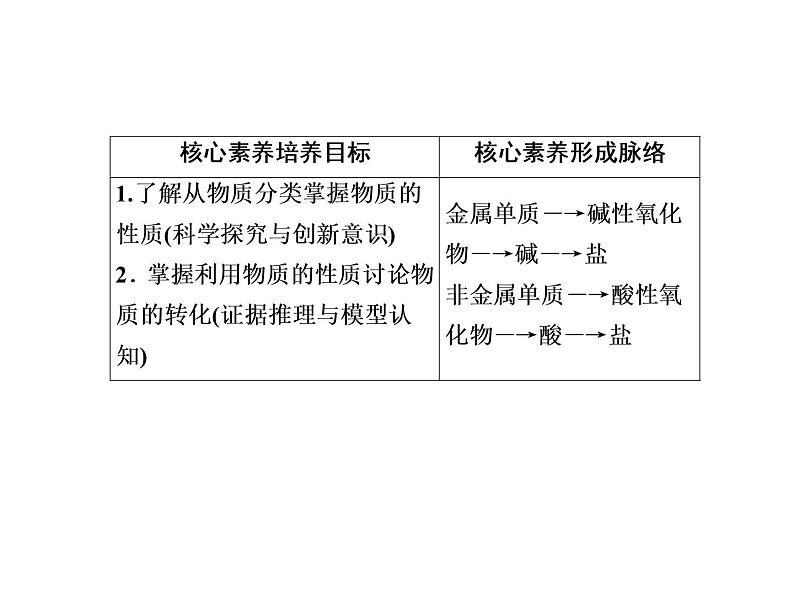 2020-2021学年高中化学新人教版必修第一册  1-1-3 物质的转化 课件（39张）第4页