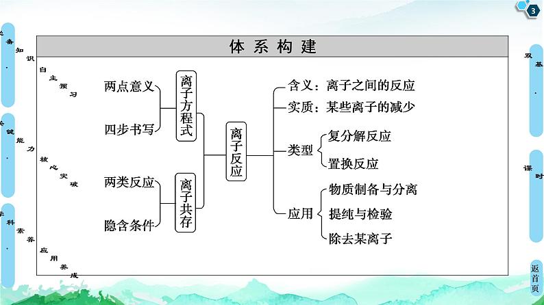 2020-2021学年高中化学新人教版必修第一册 第1章 第2节 课时2　离子反应课件（68张）第3页