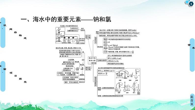 2020-2021学年高中化学新人教版必修第一册 第2章海水中的重要元素——钠和氯章末复习课课件（21张）第3页