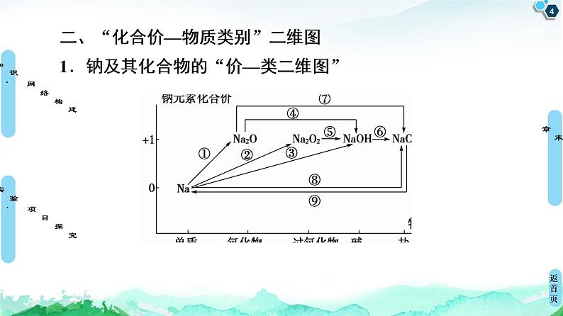 2020-2021学年高中化学新人教版必修第一册 第2章海水中的重要元素——钠和氯章末复习课课件（21张）第4页