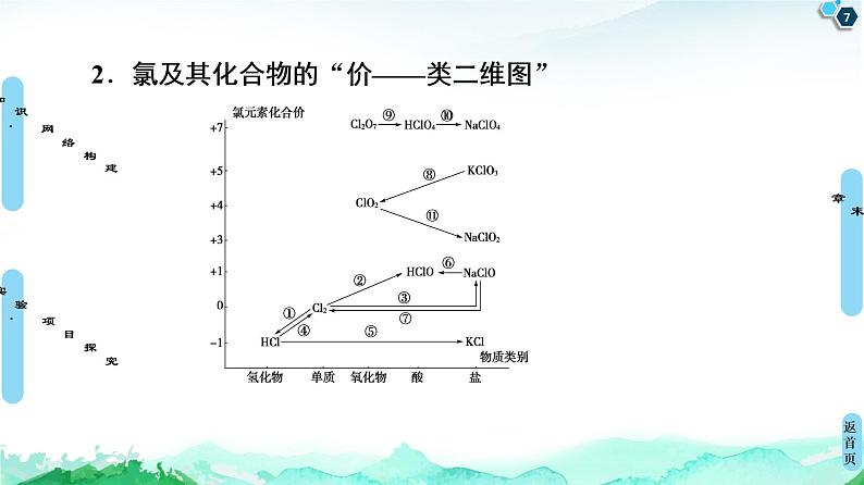 2020-2021学年高中化学新人教版必修第一册 第2章海水中的重要元素——钠和氯章末复习课课件（21张）第7页