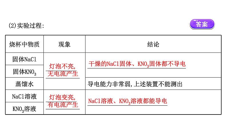 2020-2021学年高中化学新人教版必修第一册 第1章第2节离子反应第1课时课件（61张）第4页