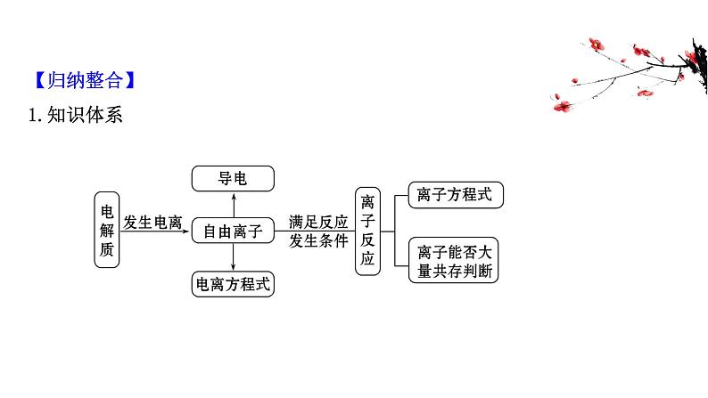 2020-2021学年高中化学新人教版必修第一册 第1章第2节离子反应提升课件（18张）第2页