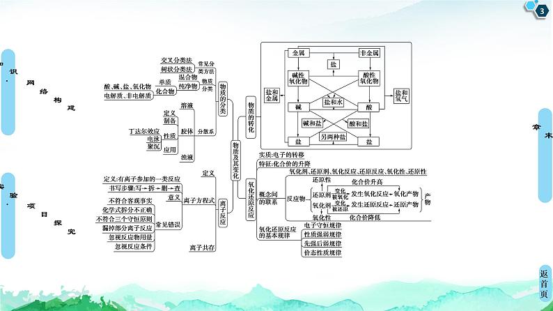 2020-2021学年高中化学新人教版必修第一册 第1章物质及其变化章末复习课课件（16张）第3页