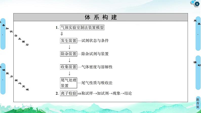 2020-2021学年高中化学新人教版必修第一册 第2章 第2节 课时2　氯气的实验室制法及Cl－的检验课件（55张）第3页